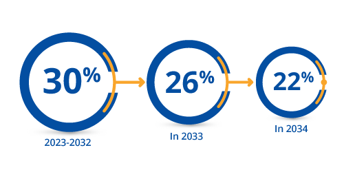 30% (2023-2032) -> 26% (In 2033) -> 22% (In 2034)