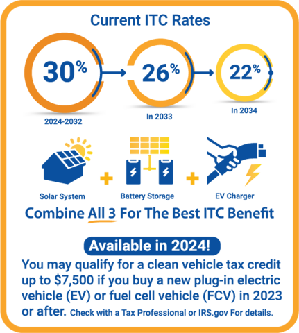 Current ITC Rates. You may qualify for a clean vehicle tax credit up to $7,500 if you buy a new plug-in electric vehicle (EV) or fuel cell vehicle (FCV) in 2023 or after. 