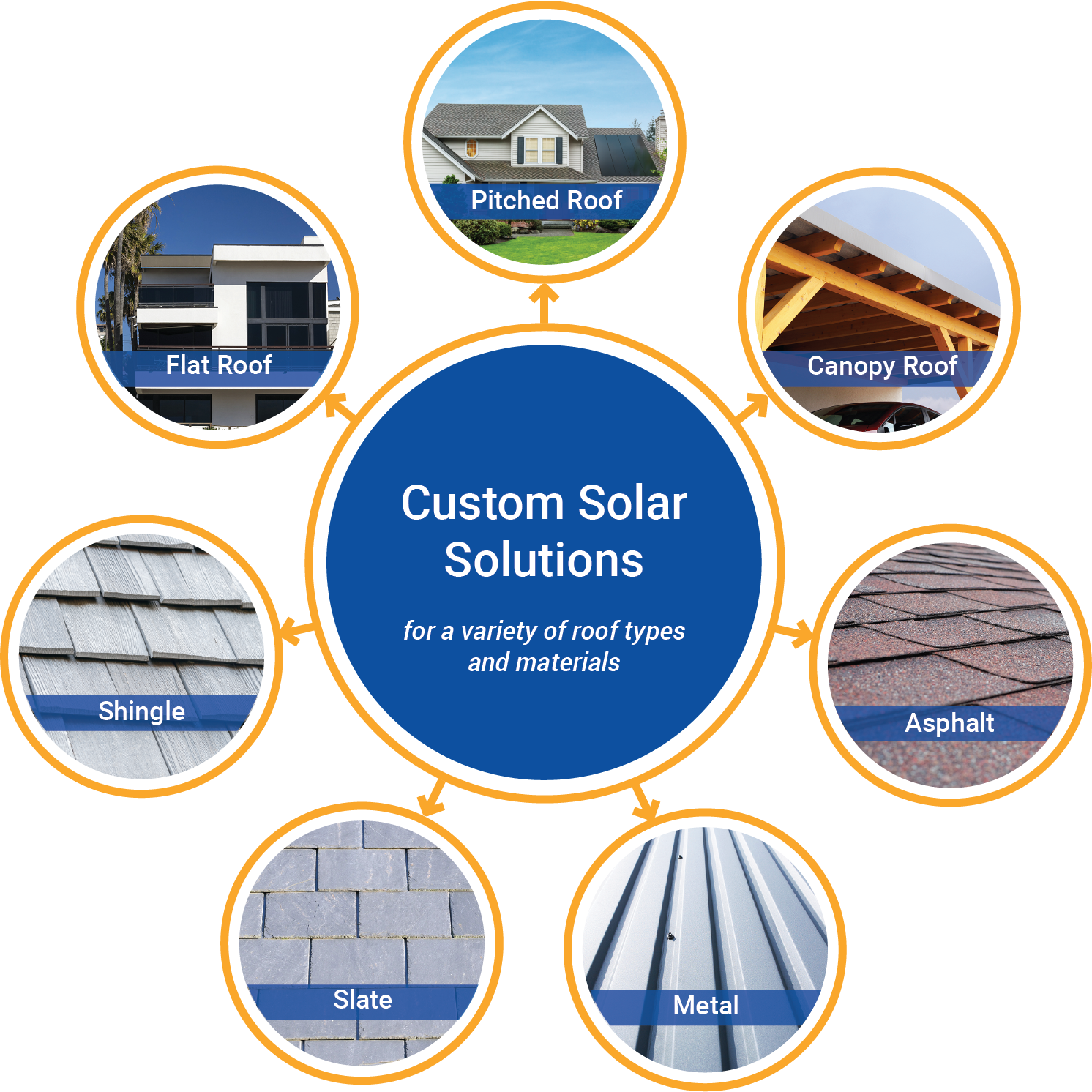 Custom solar solutions for pitched, canopy, flat, clay, asphalt, slate, and metal roofs