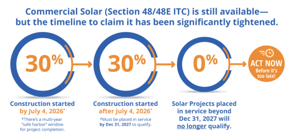 ITC Step down for commercial solar
